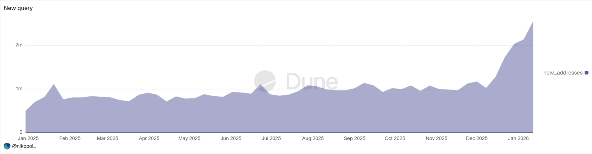 Sharp increase in new Ethereum addresses