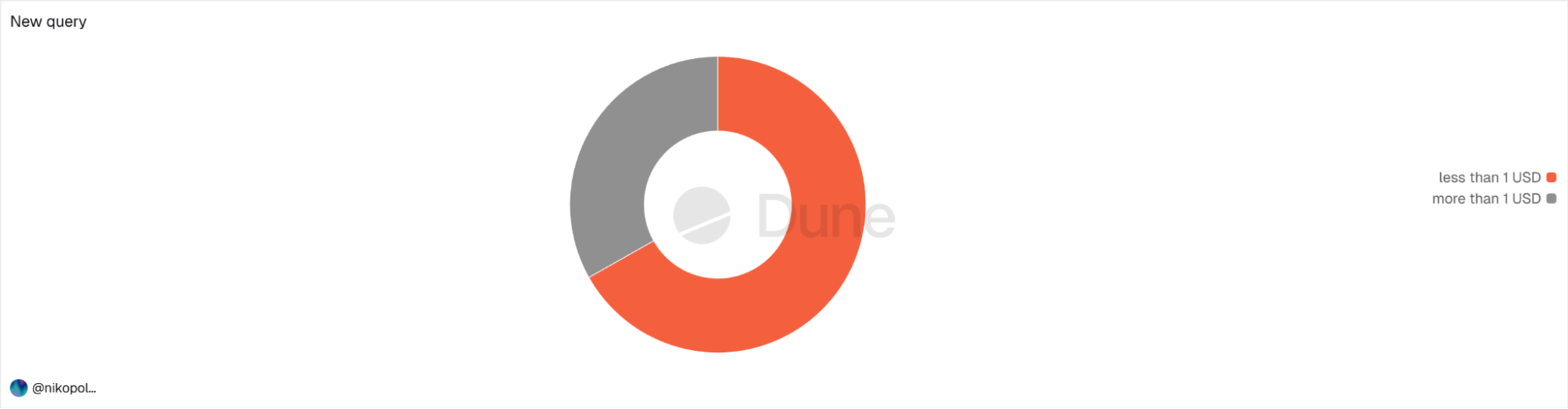 Dust transaction analysis