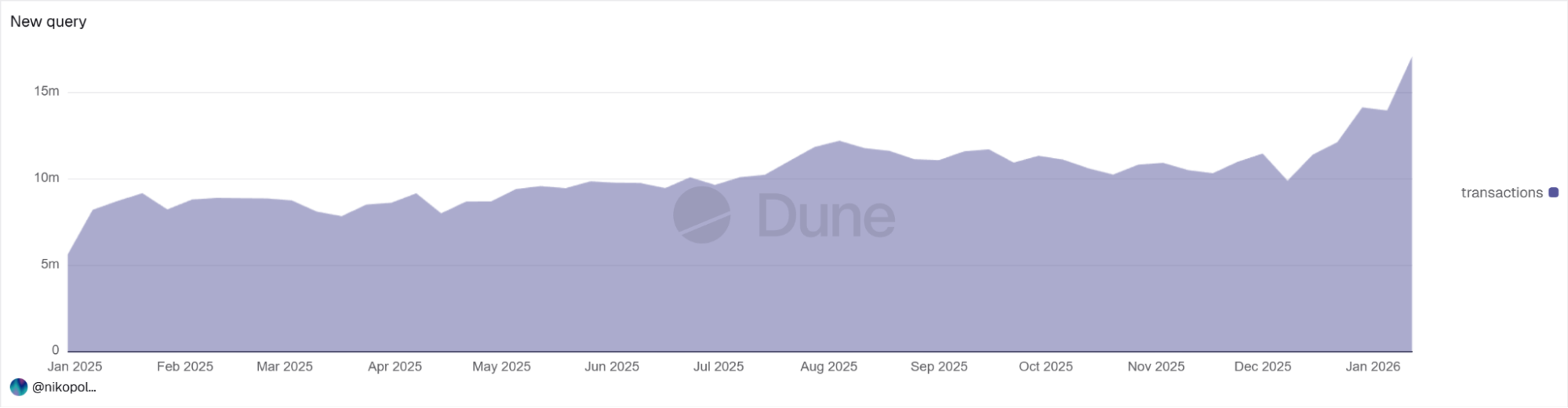 Ethereum transaction growth