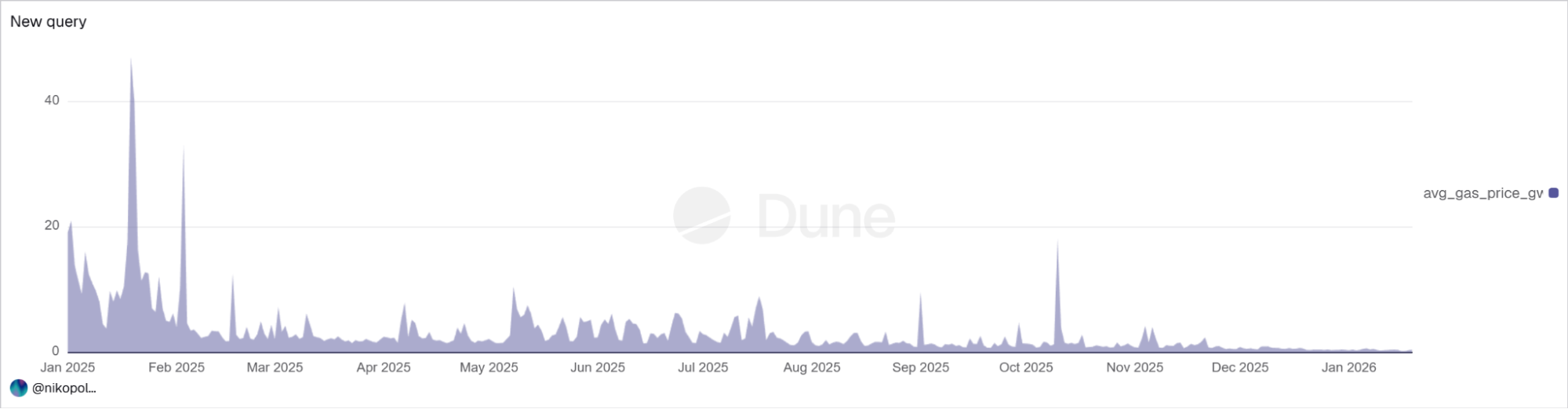 Change in ERC20 transfer costs in 2025