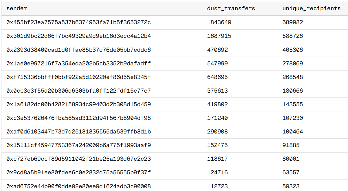Top contract addresses distributing dust to bait addresses