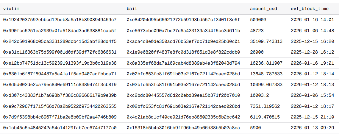 Top victims of poisoning attack