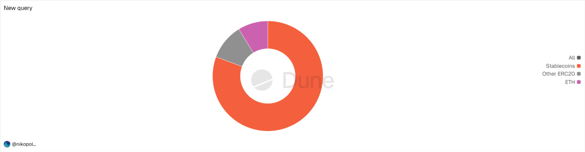 Stablecoin driven growth